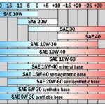 какое масло лучше 5w30 или 5w40 зимой