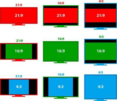 Пример отображения картинки с отношением сторон 21:9; 16:9; 4:3 на телевизорах с разным форматом
