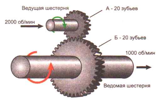 Передаточные числа ока