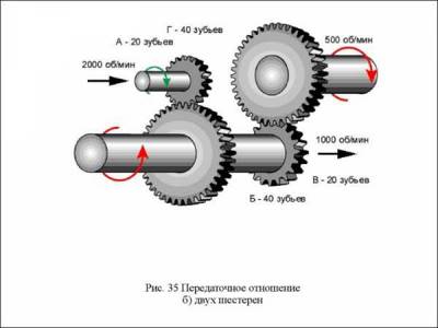 Передаточное число шестерни